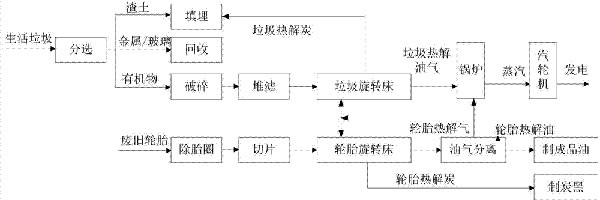 生活垃圾如何處理